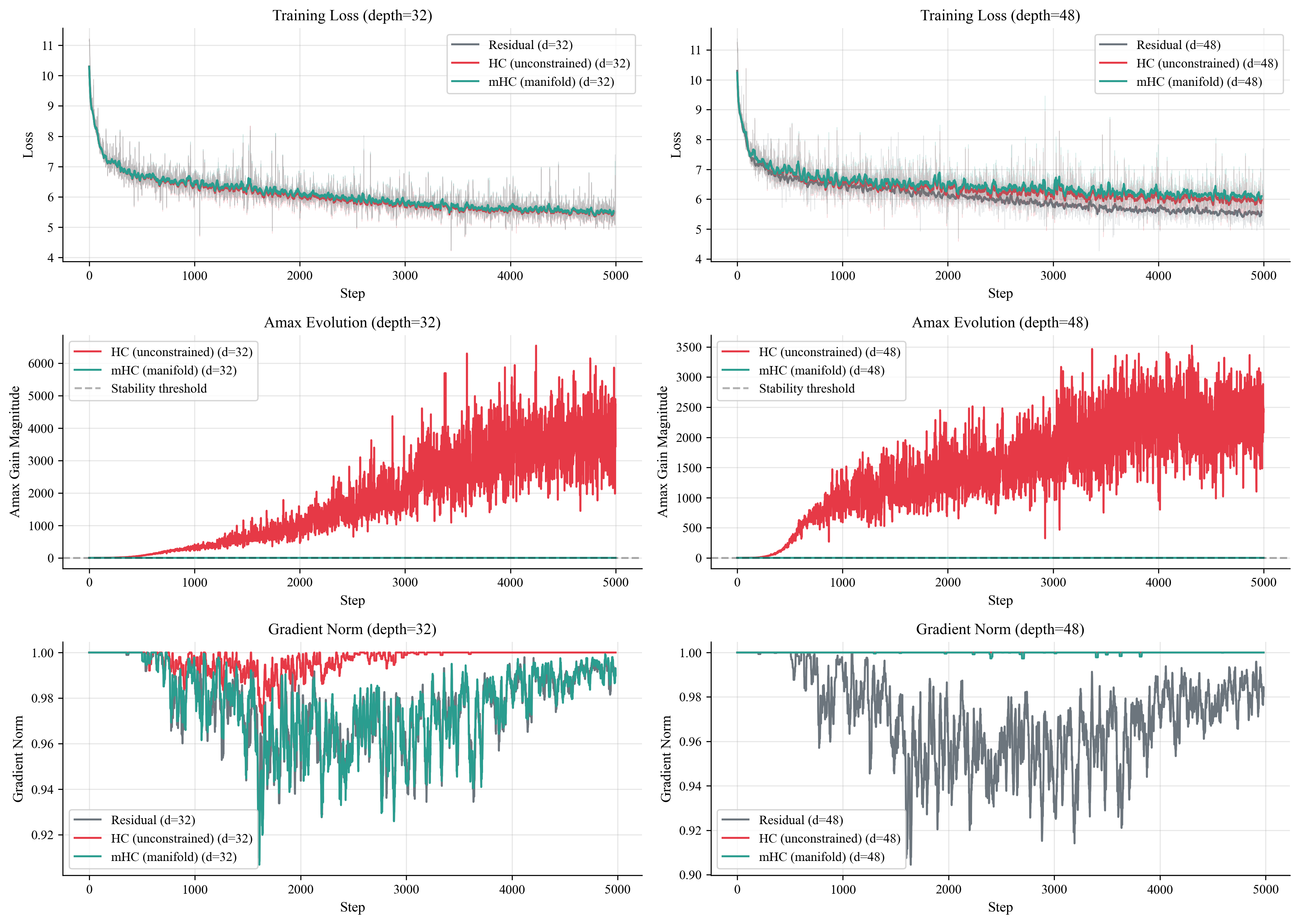 Main comparison: loss curves and Amax over training for Residual, HC, and mHC