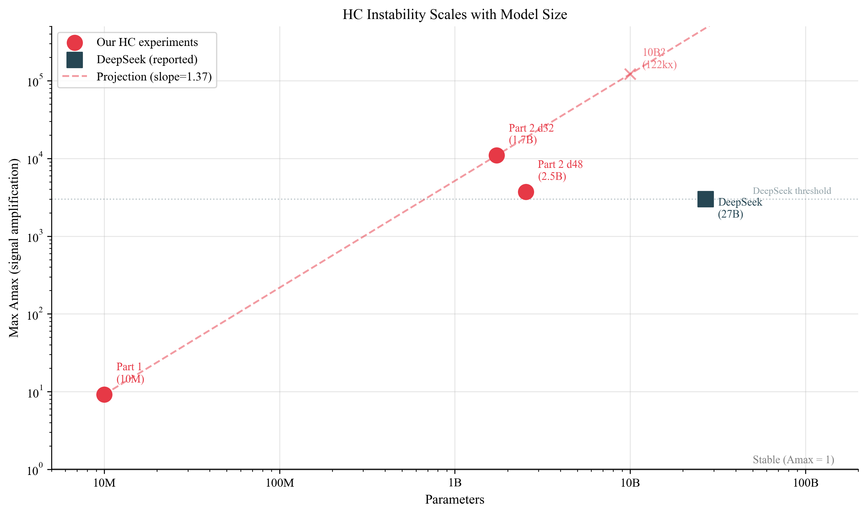 Log-log scaling of Amax vs parameters from 10M to 27B