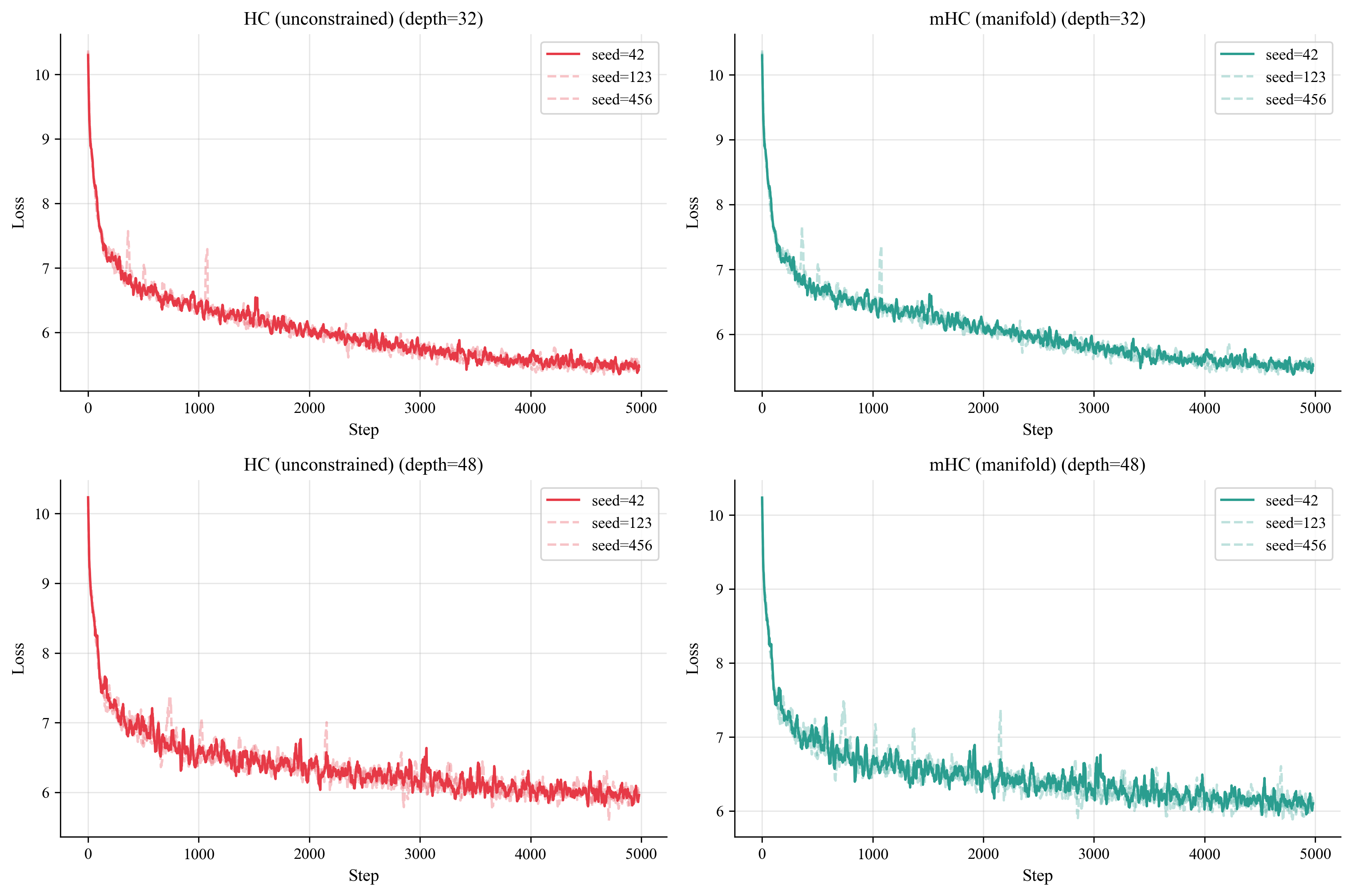 Three seeds showing consistent HC explosion and mHC stability