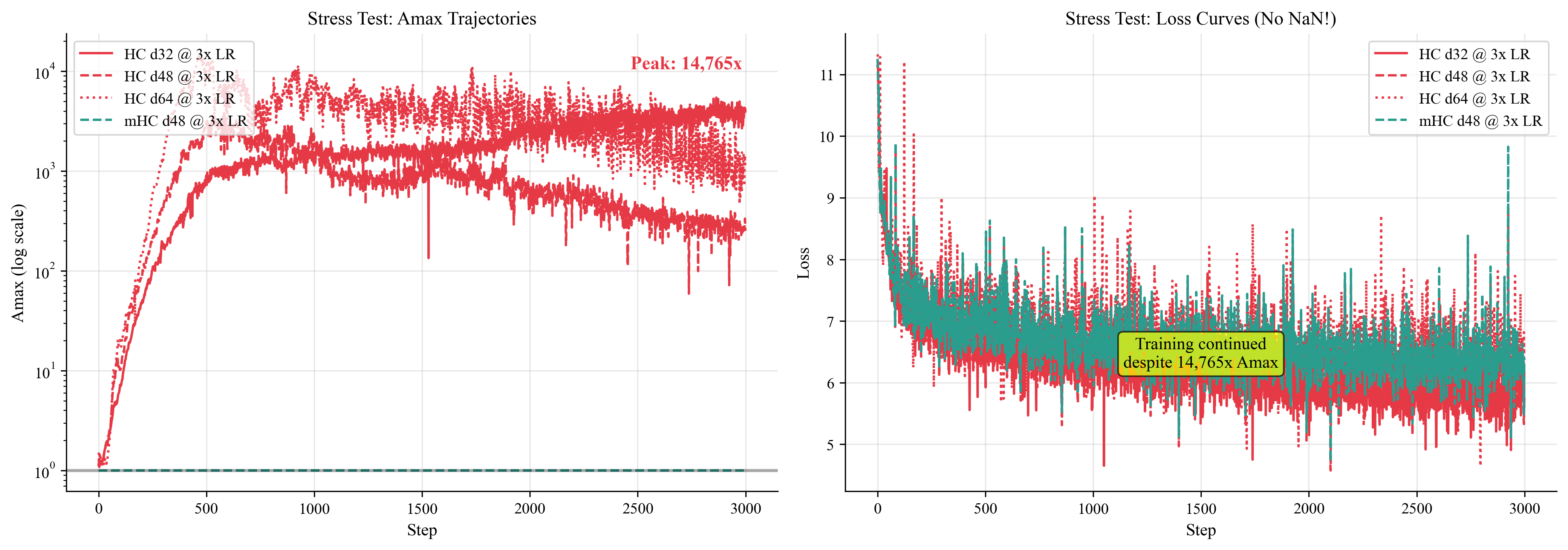 Stress test results at 3x learning rate